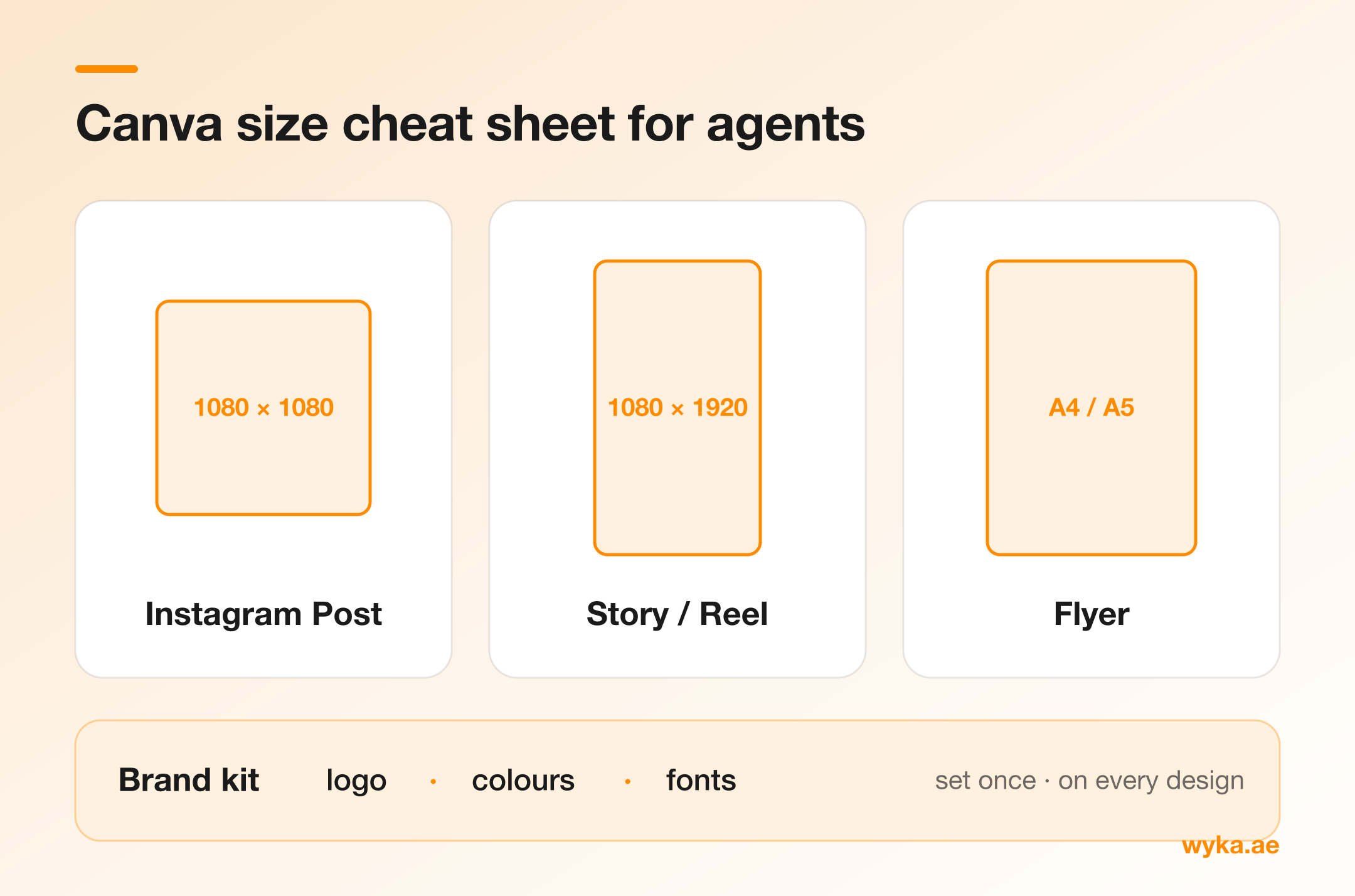 Canva size cheat sheet for Dubai agents: an Instagram post at 1080 by 1080, a story or reel at 1080 by 1920, and a flyer at A4 or A5, plus a brand kit strip covering logo, colours and fonts to set once and apply to every design.