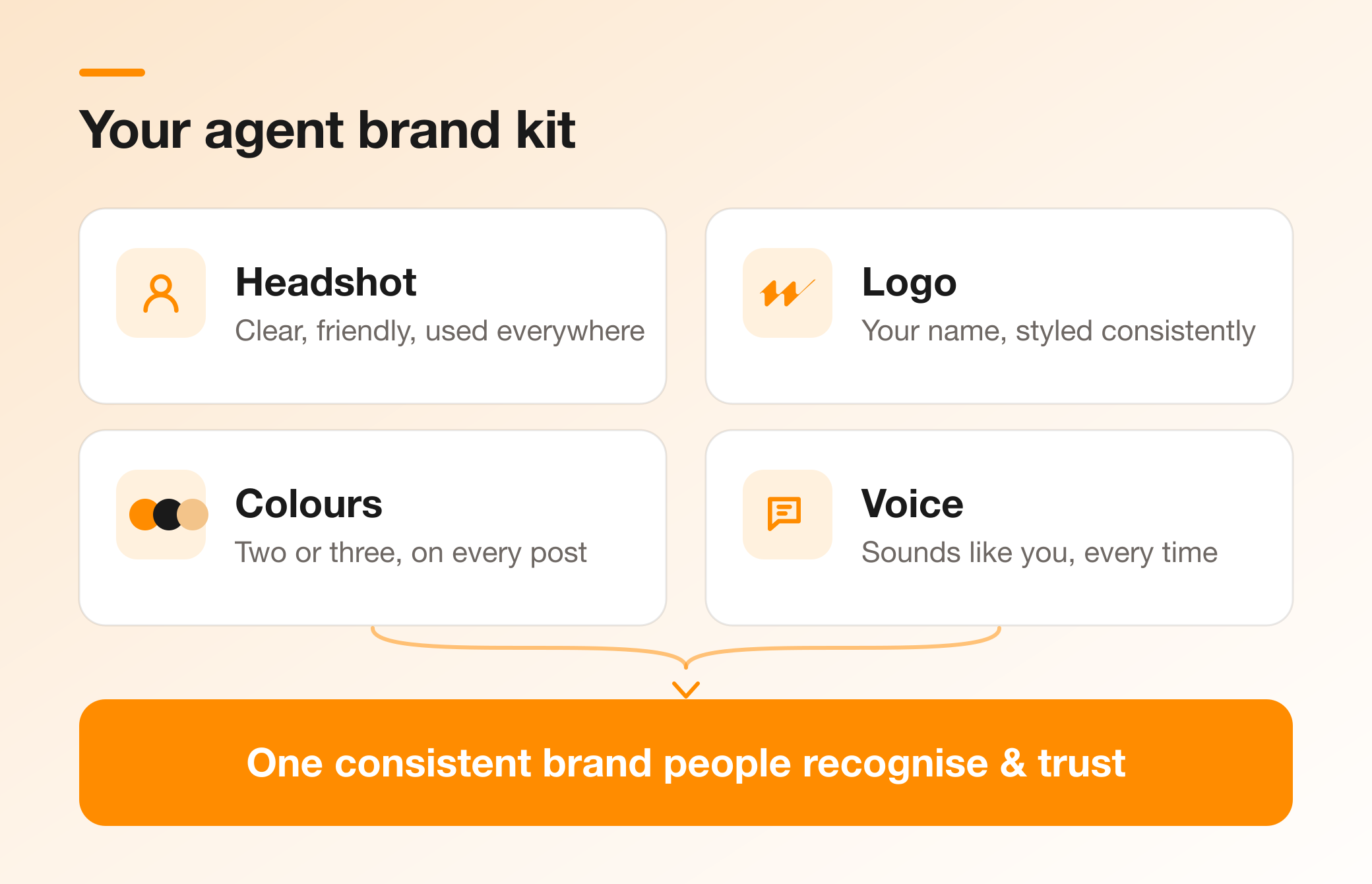Your agent brand kit: four building blocks — headshot, logo, colours and voice — feeding into one consistent brand people recognise and trust.